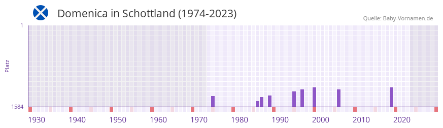 Domenica in der Vornamen-Hitliste von Schottland (1974-2023)