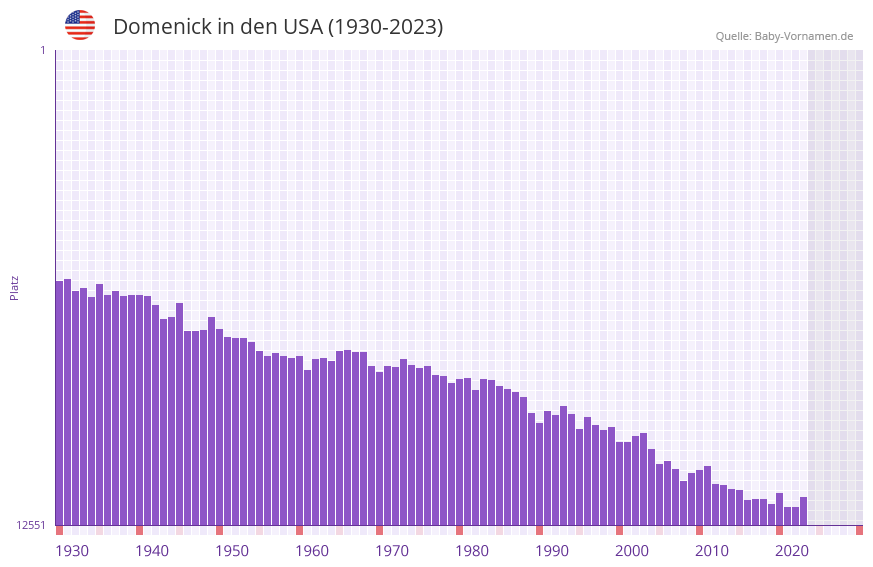 Domenick in der Vornamen-Hitliste von den USA (1930-2023) Domenick in der Vornamen-Hitliste von den USA (1930-2023)
