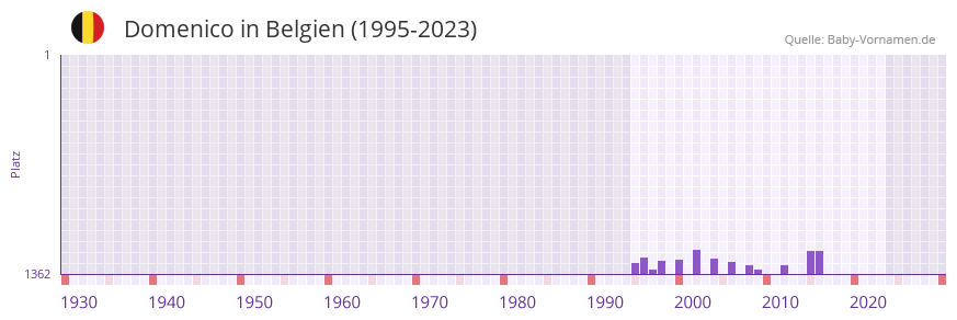 Domenico in der Vornamen-Hitliste von Belgien (1995-2023)