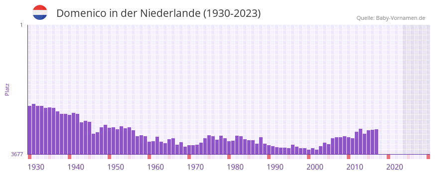 Domenico in der Vornamen-Hitliste von der Niederlande (1930-2023)