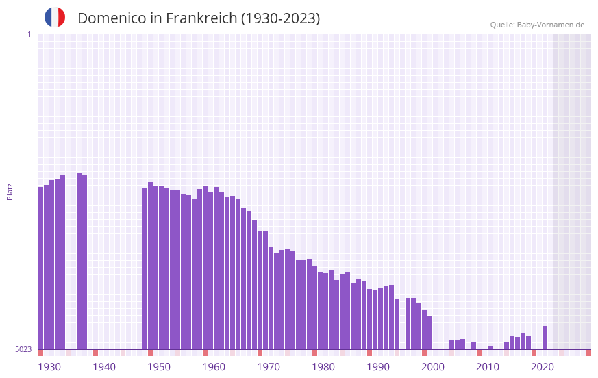 Domenico in der Vornamen-Hitliste von Frankreich (1930-2023)