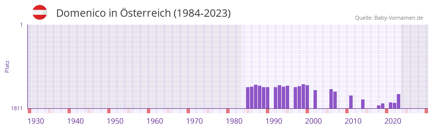 Domenico in der Vornamen-Hitliste von sterreich (1984-2023)
