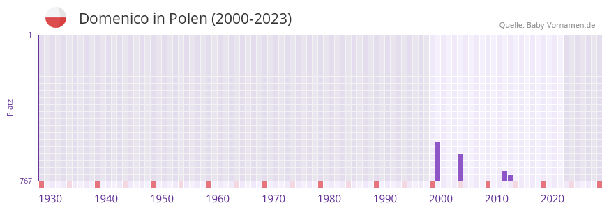 Domenico in der Vornamen-Hitliste von Polen (2000-2023)