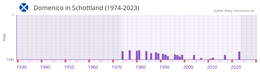 Domenico in der Vornamen-Hitliste von Schottland (1974-2023)