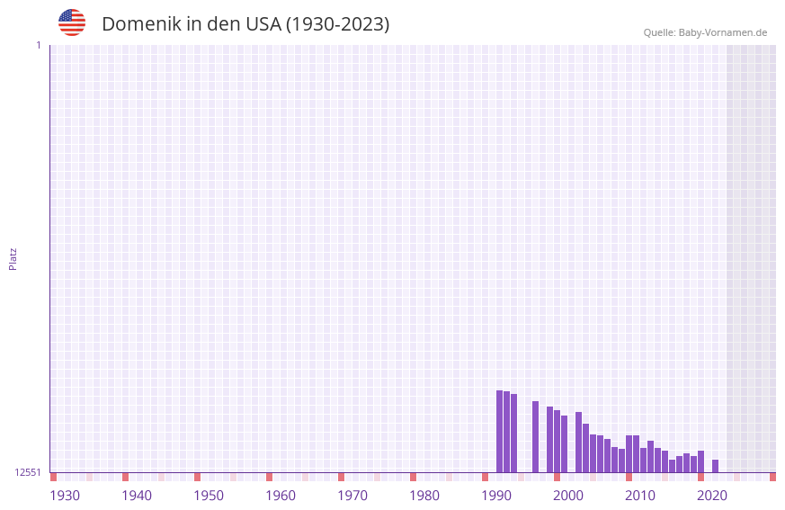 Domenik in der Vornamen-Hitliste von den USA (1930-2023) Domenik in der Vornamen-Hitliste von den USA (1930-2023)