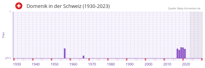 Domenik in der Vornamen-Hitliste von der Schweiz (1930-2023) Domenik in der Vornamen-Hitliste von der Schweiz (1930-2023)
