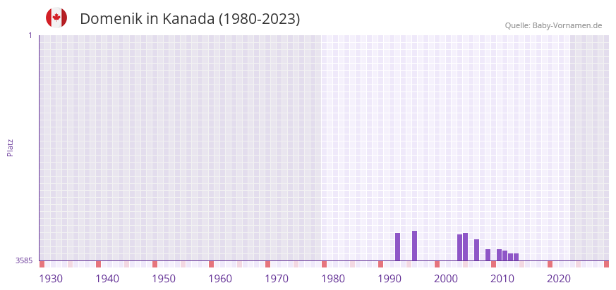 Domenik in der Vornamen-Hitliste von Kanada (1980-2023) Domenik in der Vornamen-Hitliste von Kanada (1980-2023)
