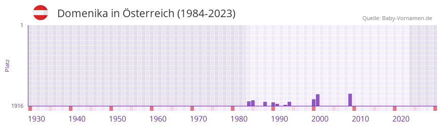 Domenika in der Vornamen-Hitliste von Österreich (1984-2023) Domenika in der Vornamen-Hitliste von Österreich (1984-2023)