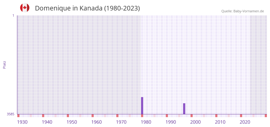 Domenique in der Vornamen-Hitliste von Kanada (1980-2023)