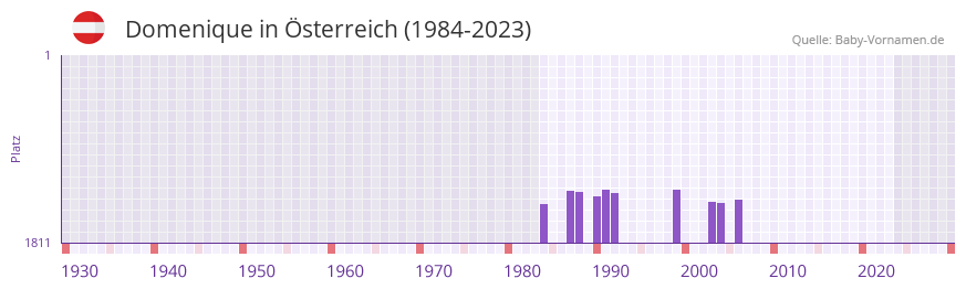 Domenique in der Vornamen-Hitliste von sterreich (1984-2023)