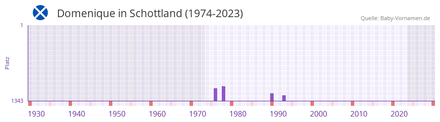 Domenique in der Vornamen-Hitliste von Schottland (1974-2023)