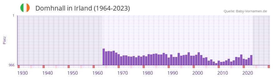 Domhnall in der Vornamen-Hitliste von Irland (1964-2023) Domhnall in der Vornamen-Hitliste von Irland (1964-2023)