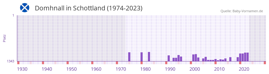 Domhnall in der Vornamen-Hitliste von Schottland (1974-2023) Domhnall in der Vornamen-Hitliste von Schottland (1974-2023)