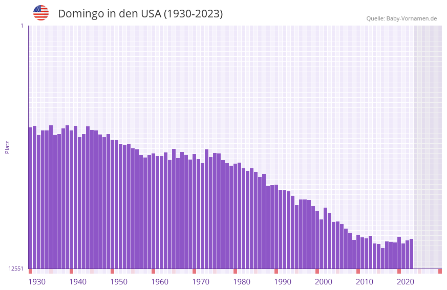 Domingo in der Vornamen-Hitliste von den USA (1930-2023)