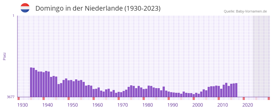 Domingo in der Vornamen-Hitliste von der Niederlande (1930-2023)