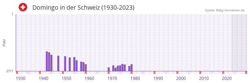 Domingo in der Vornamen-Hitliste von der Schweiz (1930-2023)