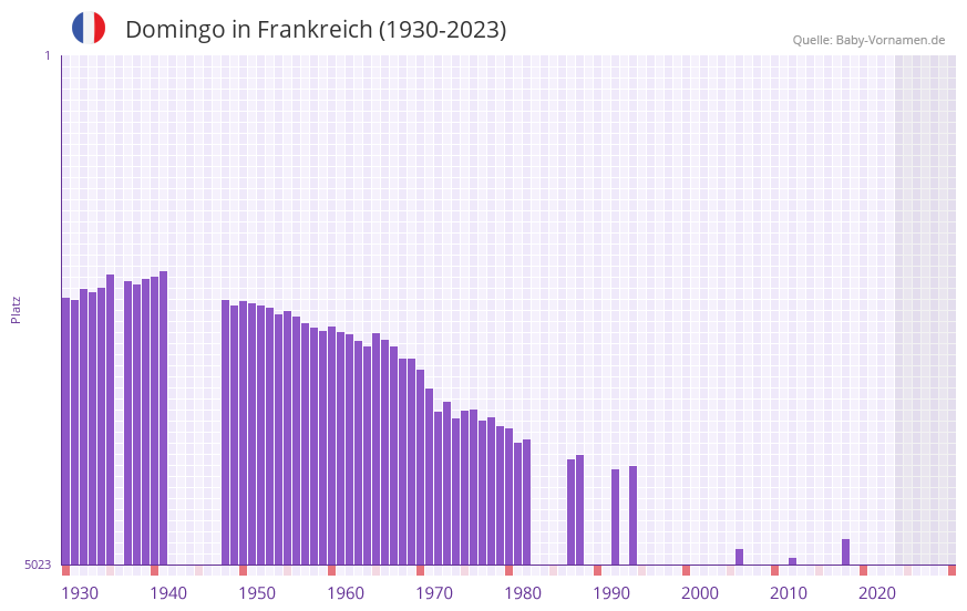 Domingo in der Vornamen-Hitliste von Frankreich (1930-2023)