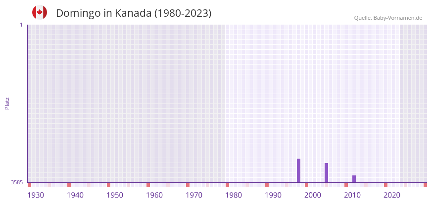 Domingo in der Vornamen-Hitliste von Kanada (1980-2023)