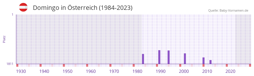 Domingo in der Vornamen-Hitliste von sterreich (1984-2023)