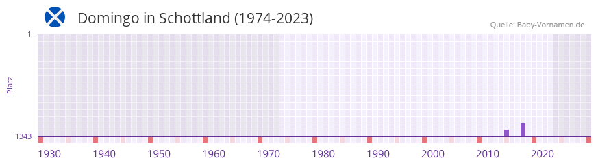 Domingo in der Vornamen-Hitliste von Schottland (1974-2023)
