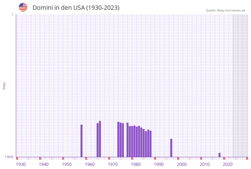 Domini in der Vornamen-Hitliste von den USA (1930-2023) Domini in der Vornamen-Hitliste von den USA (1930-2023)