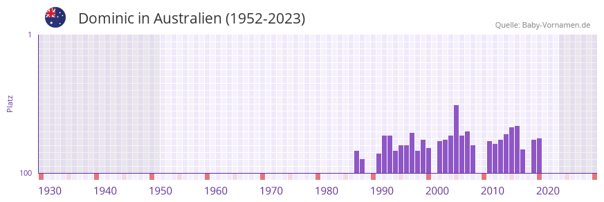 Dominic in der Vornamen-Hitliste von Australien (1952-2023)