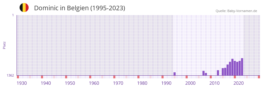 Dominic in der Vornamen-Hitliste von Belgien (1995-2023)