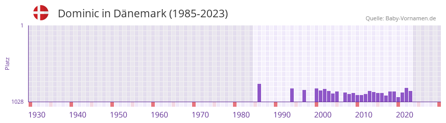 Dominic in der Vornamen-Hitliste von Dnemark (1985-2023)