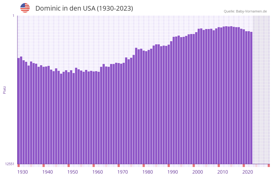 Dominic in der Vornamen-Hitliste von den USA (1930-2023)