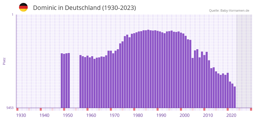 Dominic in der Vornamen-Hitliste von Deutschland (1930-2023)