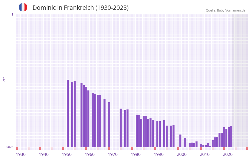 Dominic in der Vornamen-Hitliste von Frankreich (1930-2023)