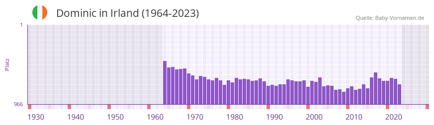 Dominic in der Vornamen-Hitliste von Irland (1964-2023)