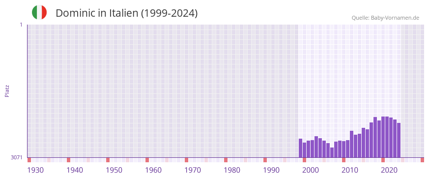 Dominic in der Vornamen-Hitliste von Italien (1999-2024)