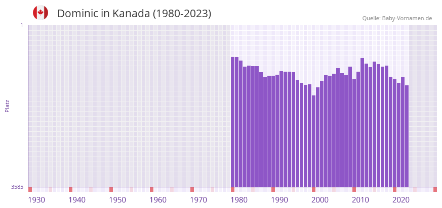 Dominic in der Vornamen-Hitliste von Kanada (1980-2023)