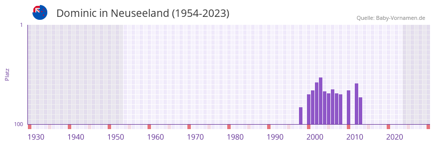 Dominic in der Vornamen-Hitliste von Neuseeland (1954-2023)
