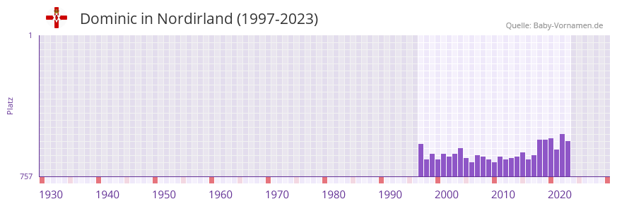Dominic in der Vornamen-Hitliste von Nordirland (1997-2023)