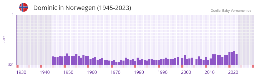 Dominic in der Vornamen-Hitliste von Norwegen (1945-2023)