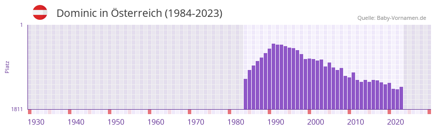Dominic in der Vornamen-Hitliste von sterreich (1984-2023)
