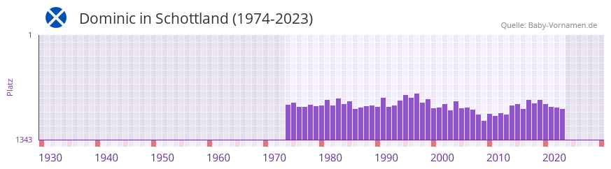 Dominic in der Vornamen-Hitliste von Schottland (1974-2023)