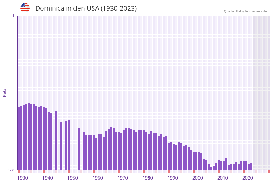Dominica in der Vornamen-Hitliste von den USA (1930-2023)