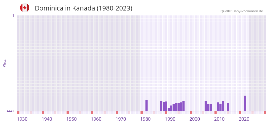Dominica in der Vornamen-Hitliste von Kanada (1980-2023)