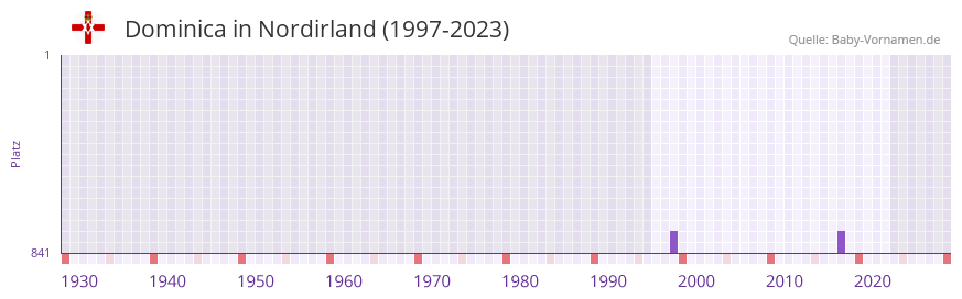Dominica in der Vornamen-Hitliste von Nordirland (1997-2023)