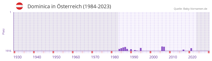 Dominica in der Vornamen-Hitliste von sterreich (1984-2023)