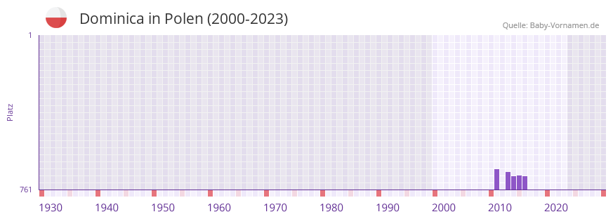 Dominica in der Vornamen-Hitliste von Polen (2000-2023)