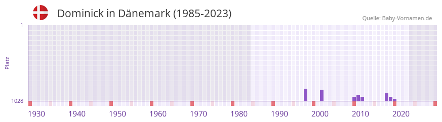 Dominick in der Vornamen-Hitliste von Dnemark (1985-2023)