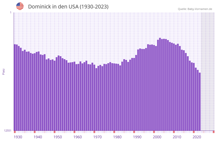 Dominick in der Vornamen-Hitliste von den USA (1930-2023)