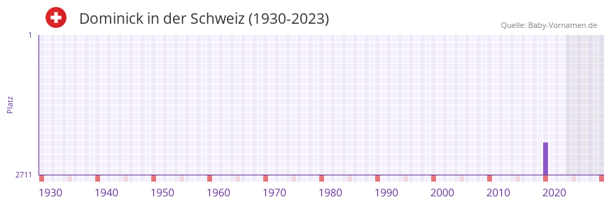 Dominick in der Vornamen-Hitliste von der Schweiz (1930-2023)