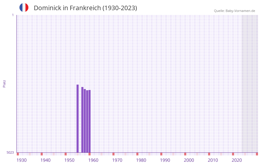 Dominick in der Vornamen-Hitliste von Frankreich (1930-2023)
