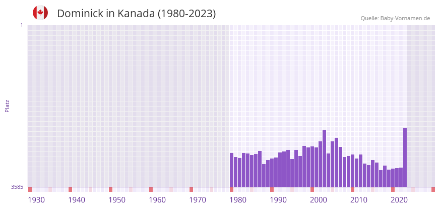 Dominick in der Vornamen-Hitliste von Kanada (1980-2023)