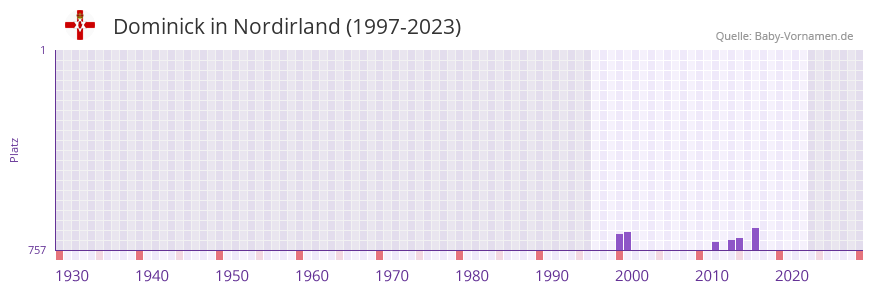 Dominick in der Vornamen-Hitliste von Nordirland (1997-2023)